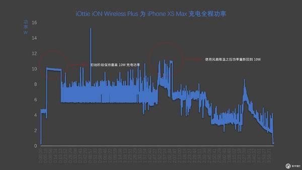 我试用了这几款无线充电器，来探究无线充电器该怎么选