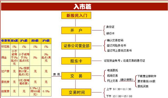 股票开户流程 股票开户步骤