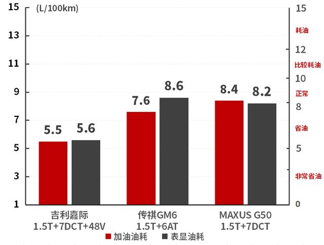 15万元左右空间大还超省油，这些SUV和轿车都很值得推荐