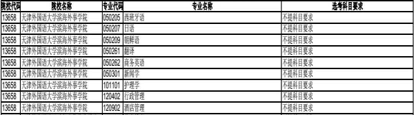 2020年天津外国语大学滨海外事学院选考科目要求