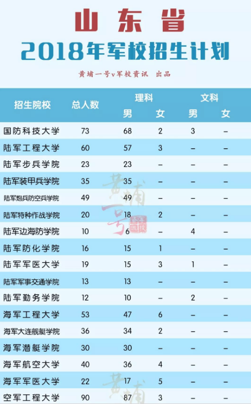 2018年军校招生计划及招生人数【山东】