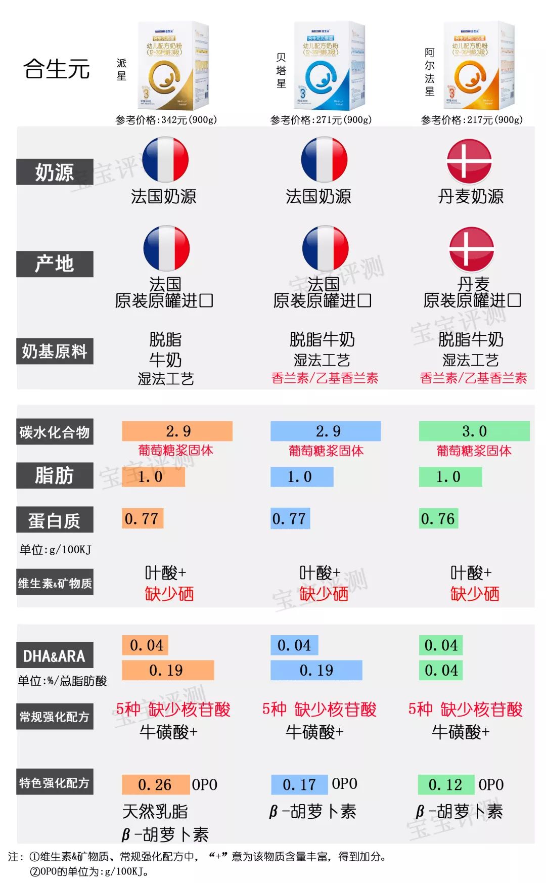 37款国产3段奶粉最新横评：哪款性价比更高？