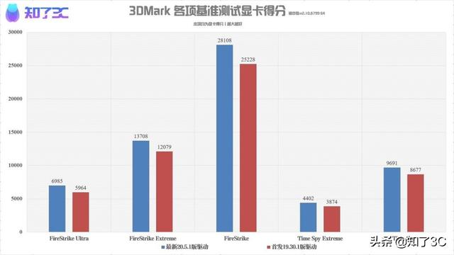 经常升级显卡驱动有必要吗？实测告诉你