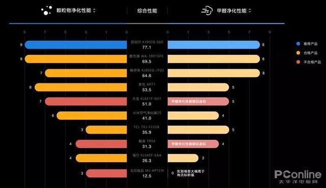 戴森翻车、MUJI 超标，10台空气净化器大横评