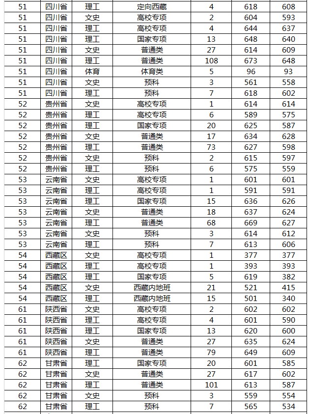 山东大学2019各省录取分数线是多少