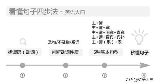 英语中的谓语到底是什么？语法还可以这样讲？好简单