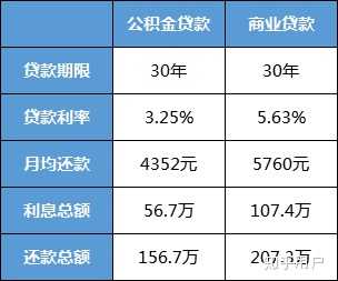 公积金是怎么用的？