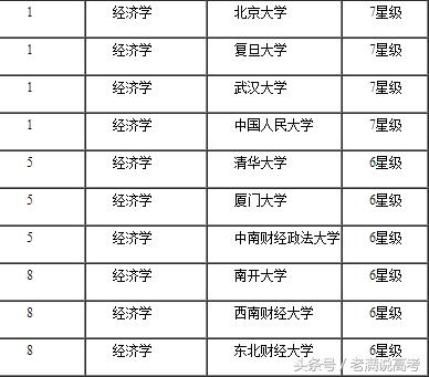 经济学专业顶尖的10所大学，北大NO.1