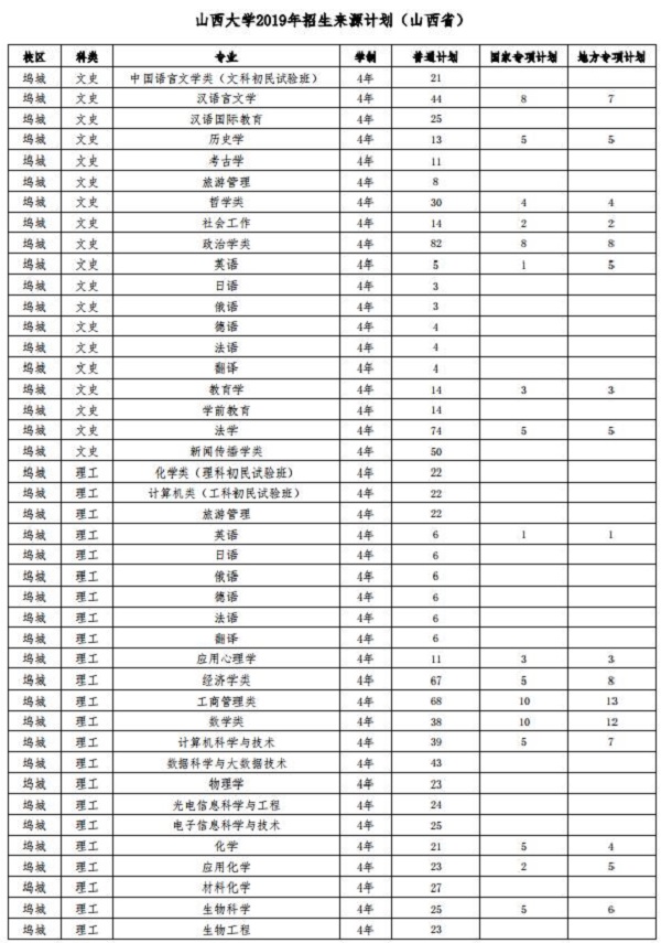 2019年山西大学在山西招生计划