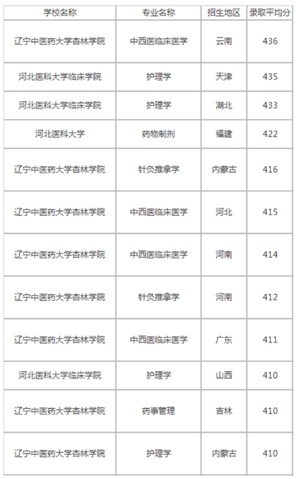 450分左右的医科大学有哪些