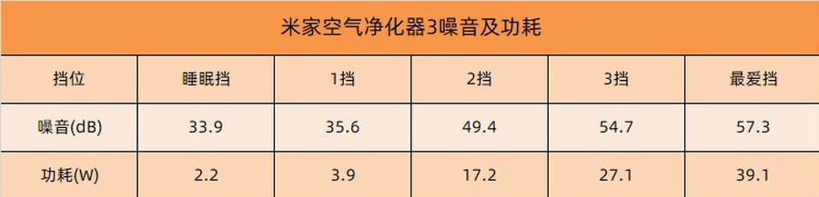 体积不变性能更强 米家空气净化器3评测