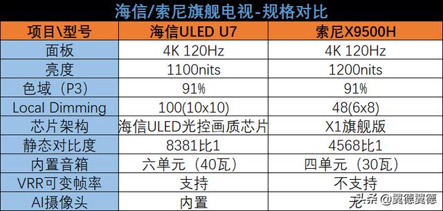 海信ULED超画质电视U7评测：你确定还要买索尼X9500H吗？