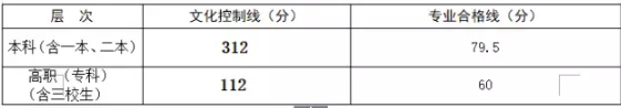 江西省2018年高校招生体育类文化控制线和专业合格线