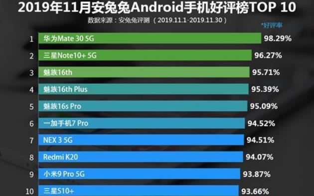 口碑最好的手机排名终于出来了，大家快来看