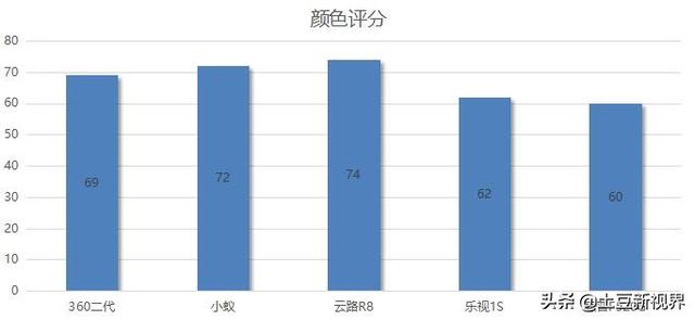 五大知名品牌行车记录仪测评对比