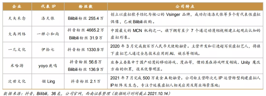 虚拟人经济，与二次元无瓜