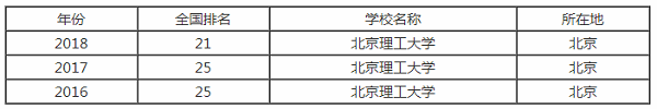 北京理工大学排行之【最好大学版】