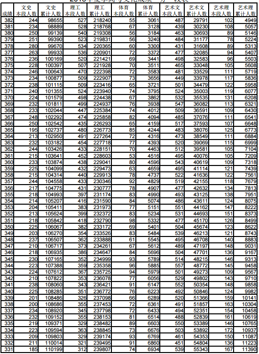 山东2018高考一分一档表【文科理科】