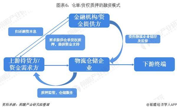 2018年中国供应链金融市场分析：超16万亿市场规模 三大业务阶段分析 两大实用案例