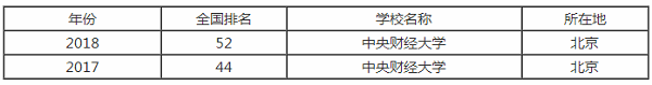 中央财经大学排行之【最好大学版】