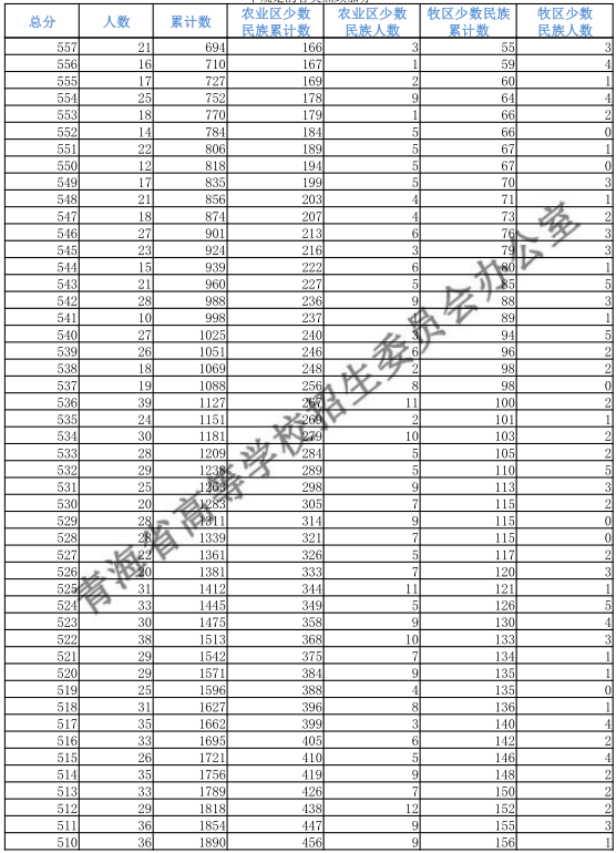 青海2018高考理科一分一档表