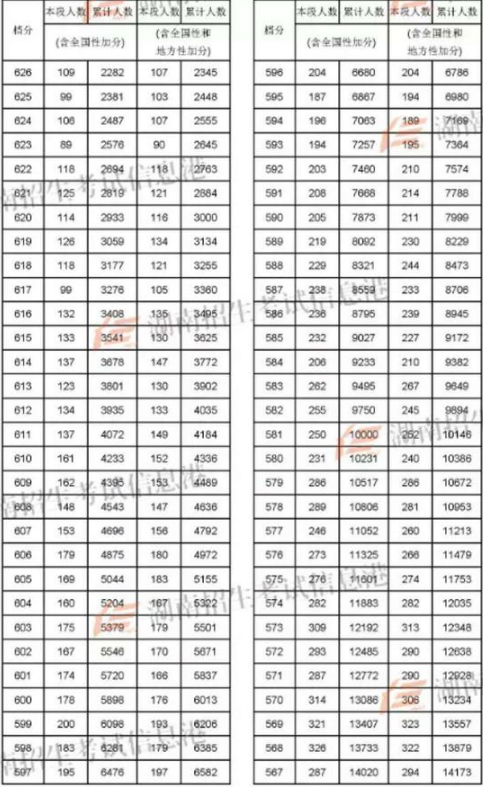 2018湖南高考文科一分一档表