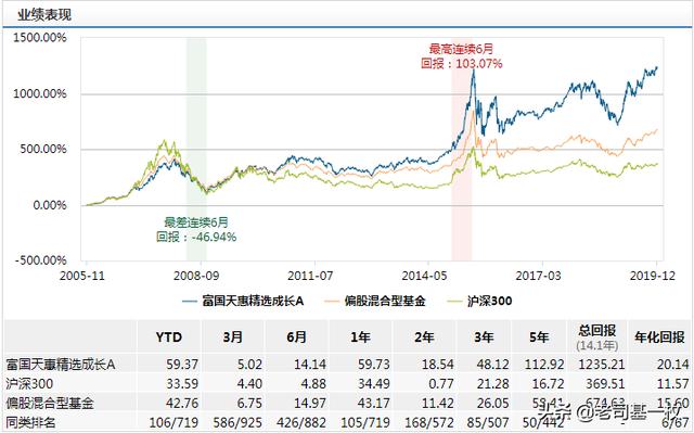 2020年牛基挑选（五）：我最看好的十大基金全在这里