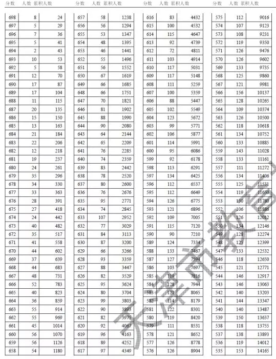 天津2018年高考理科一分一档表