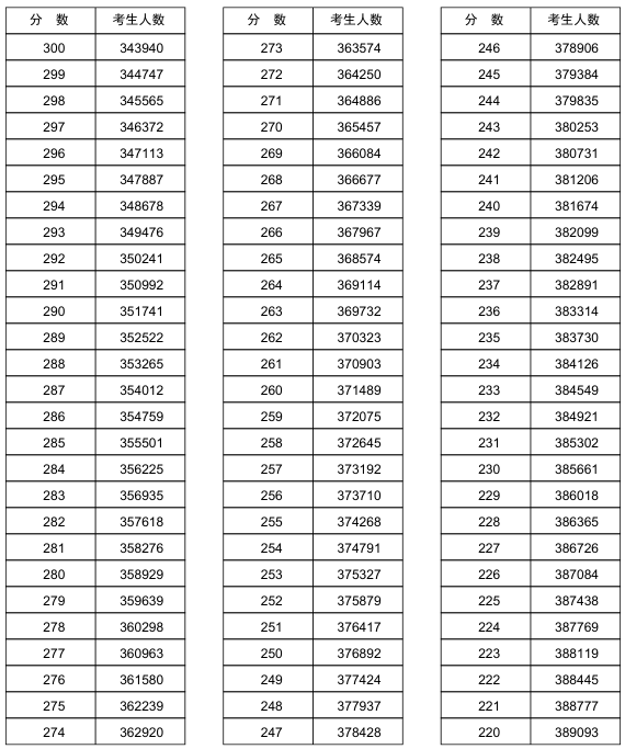 河南2018年高考理科一分一档表