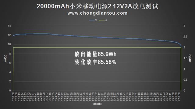 20000mAh小米移动电源2评测：推荐购买