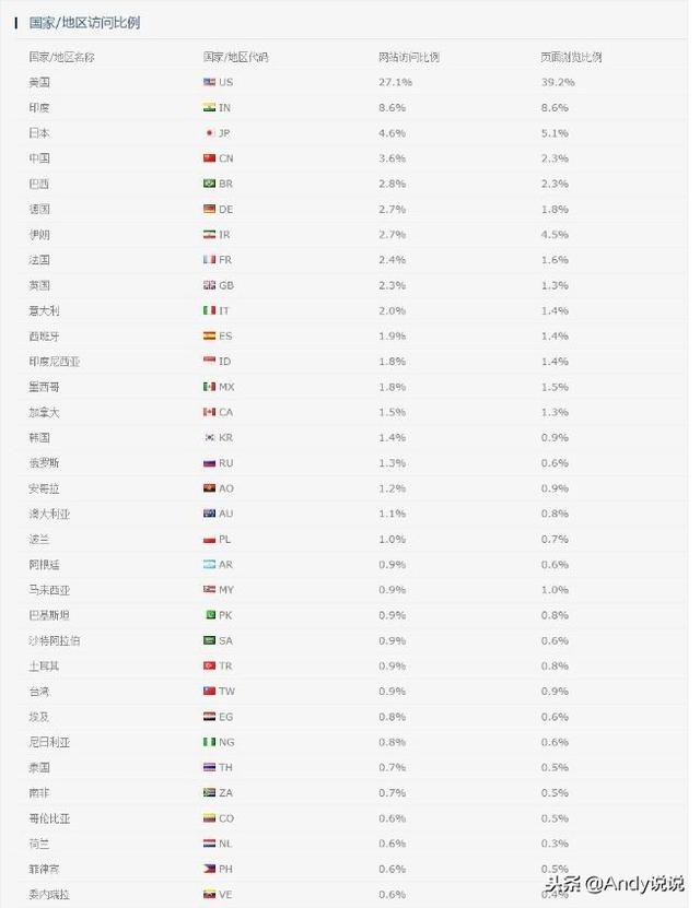 全球网站流量排名TOP10