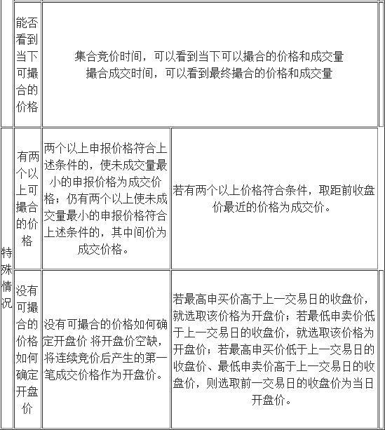 A股唯一赚钱的技巧：“集合竞价”的秘密你真的懂吗？一旦掌握你就是股市真正的高手！