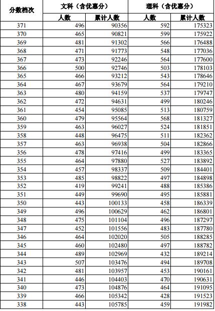 2018河北高考文理科一分一档表