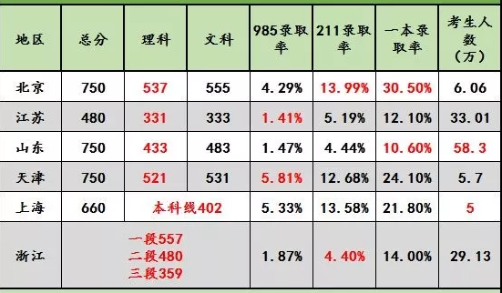 2018年各省高考录取率是多少 历年高考录取人数