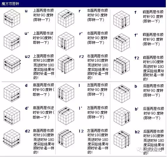 图解快速记忆简单易学的两种还原魔方的常用口诀公式