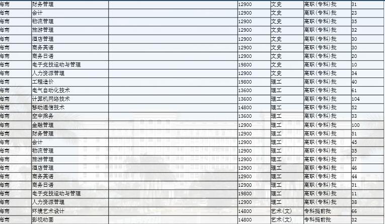 2018海口经济学院招生计划