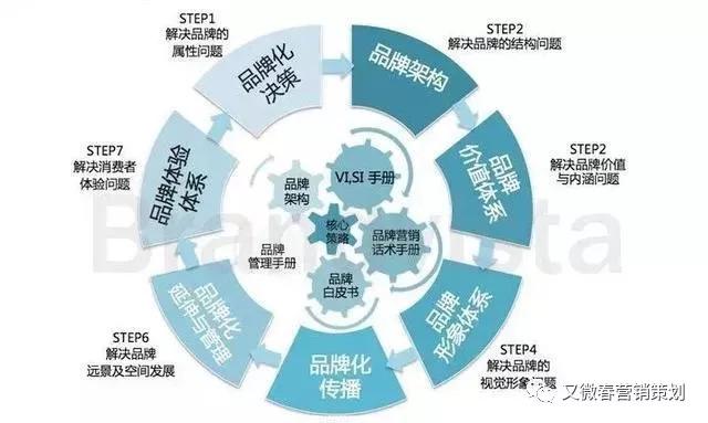 5分钟掌握品牌战略方案七大步骤