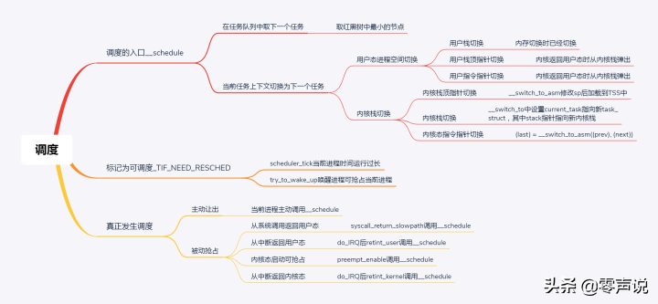 一文带大家明白，操作系统原理之Linux进程调度和管理