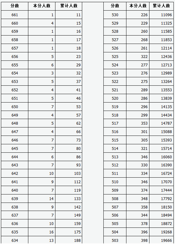 2017山西高考理科成绩排名一分一段表