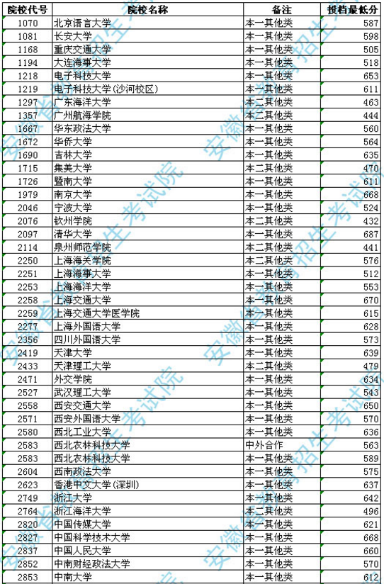 安徽2018普通高校招生提前批次录取投档线