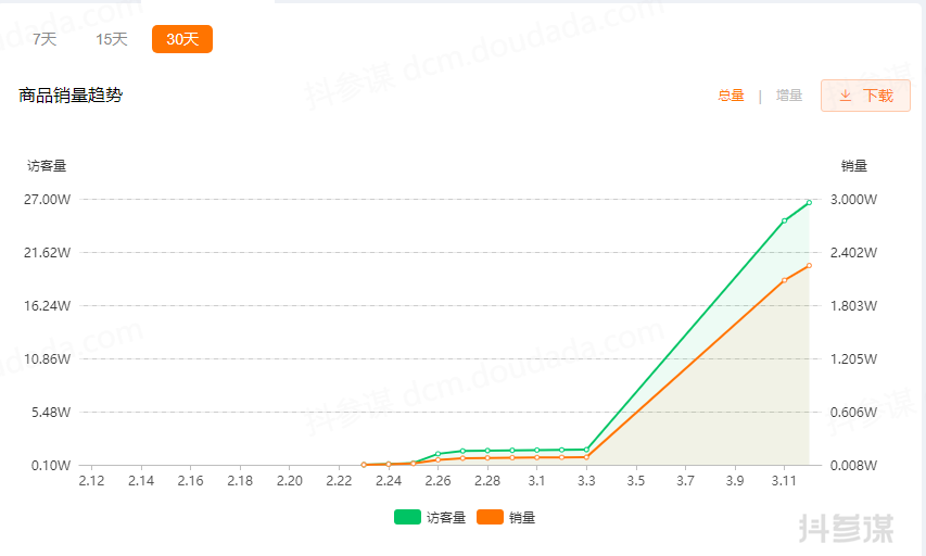 涨粉百万，5天卖出2.3万件商品，这条视频背后有何秘密