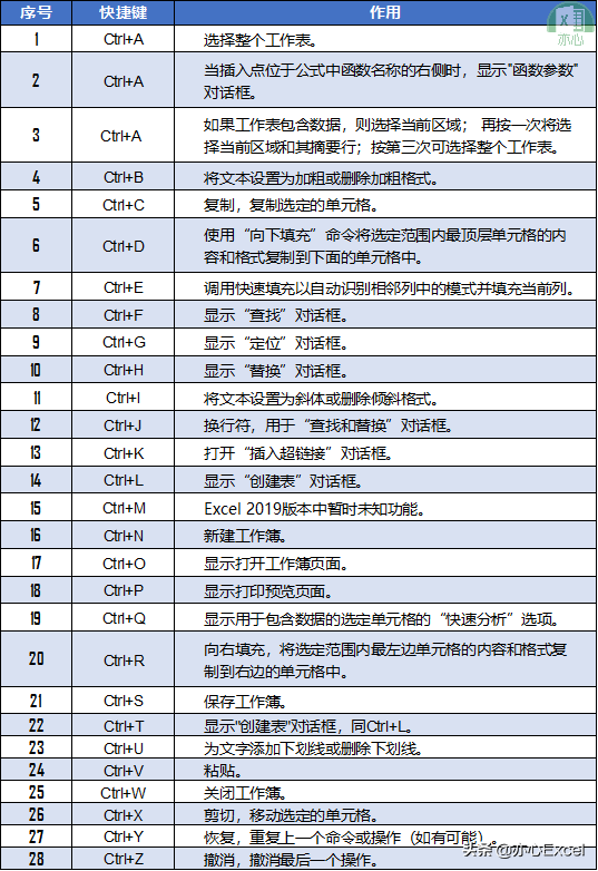 Ctrl+26字母组合快捷键，分分钟变成办公室大表哥