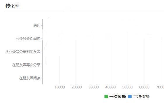 微信公众号你真的懂吗？告诉你每篇文章阅读数据！