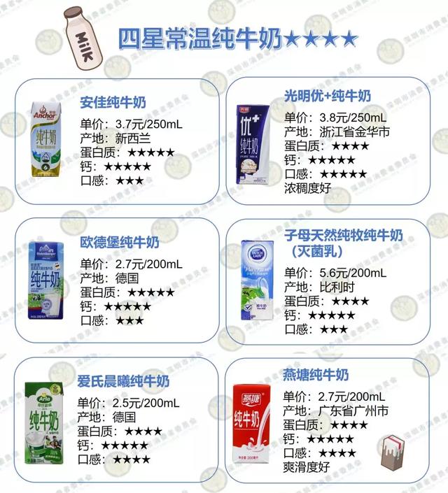 金典、光明、特仑苏……16款常喝的牛奶实测，看完你会怎么选？