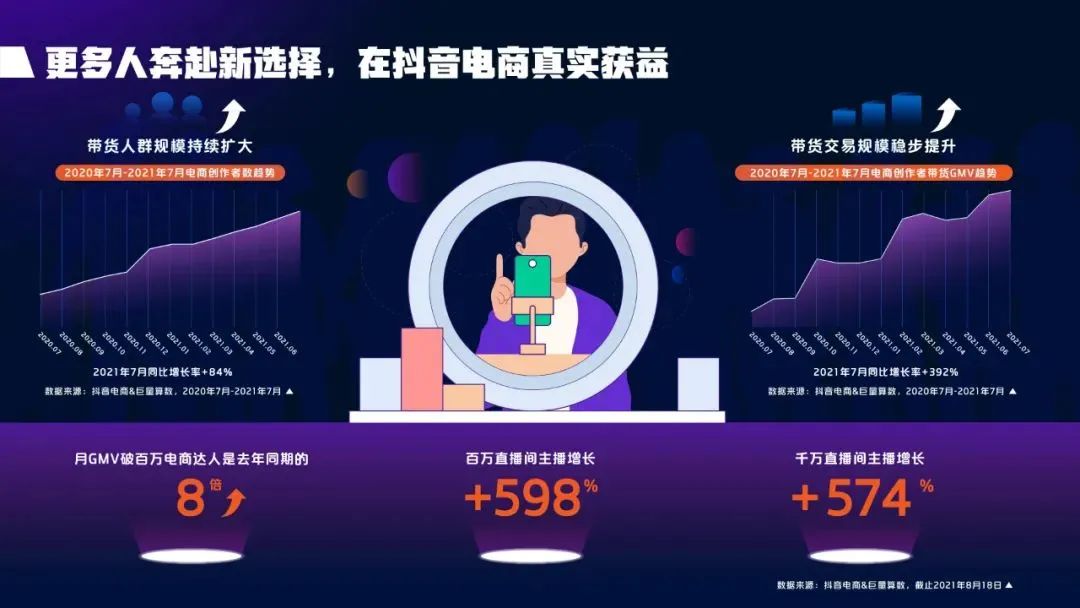 百万达人，在抖音电商旺盛生长