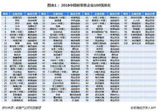 2018年中国新零售行业市场现状分析