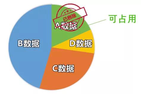 教你绝对无法恢复文件的方法，删除、粉碎、格式化？