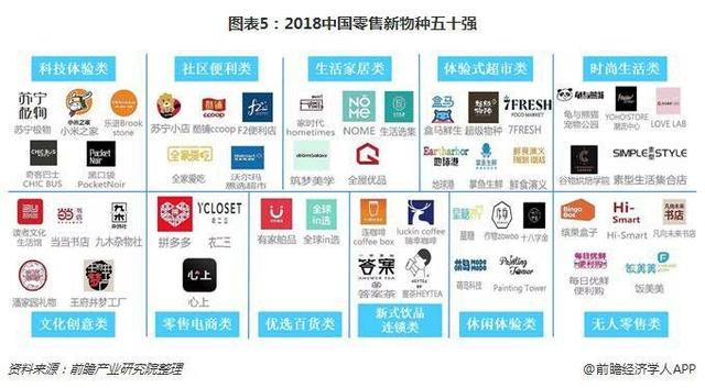 2018年中国新零售行业市场现状分析