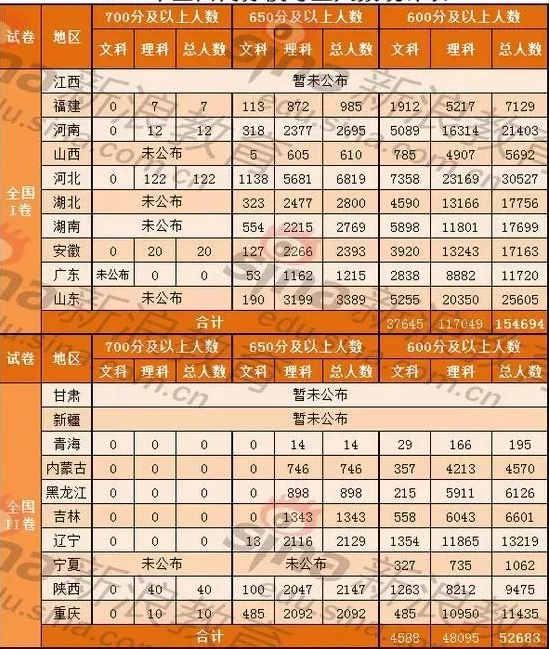 2018年各省市高分段考生人数统计