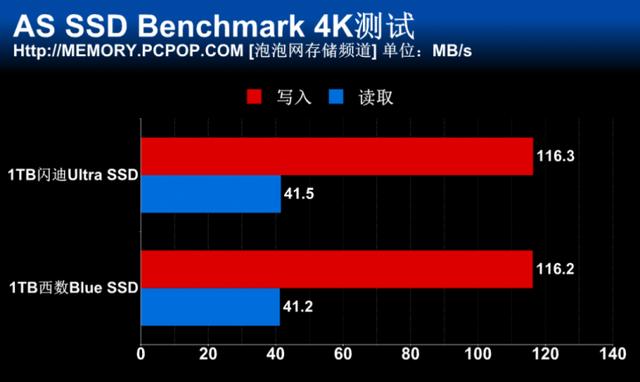闪迪/西数同时推3D NAND SSD！两款1TB新品首测